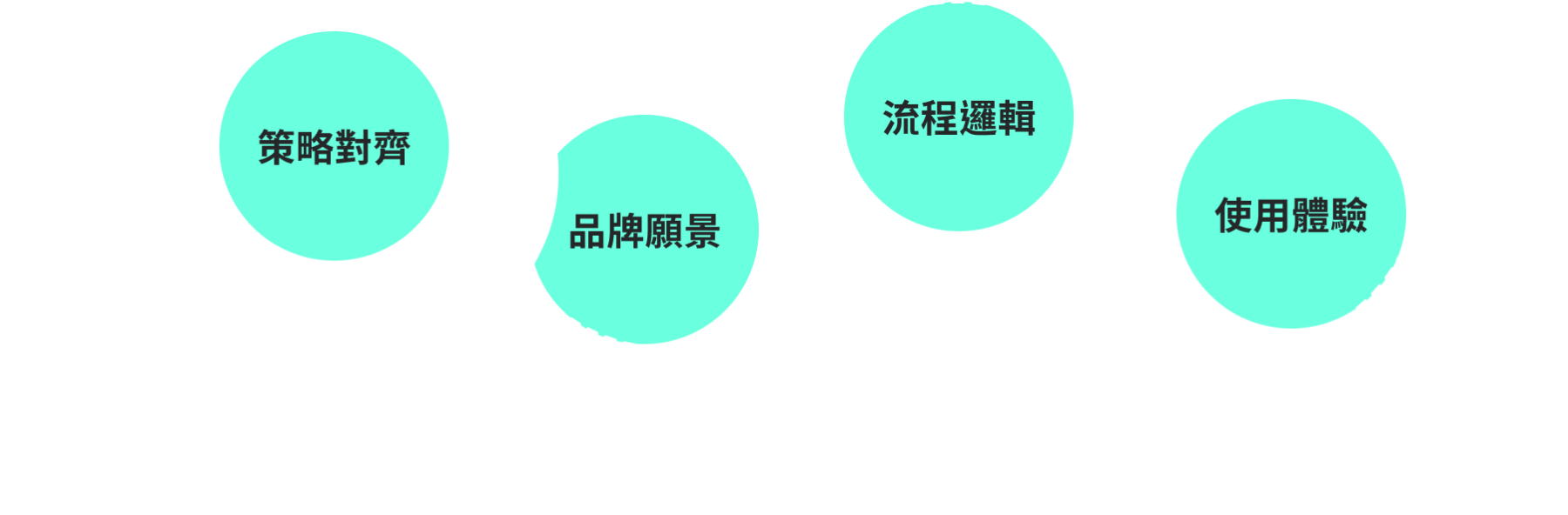 唯度設計流程：策略對齊、品牌願景、流程邏輯、使用體驗