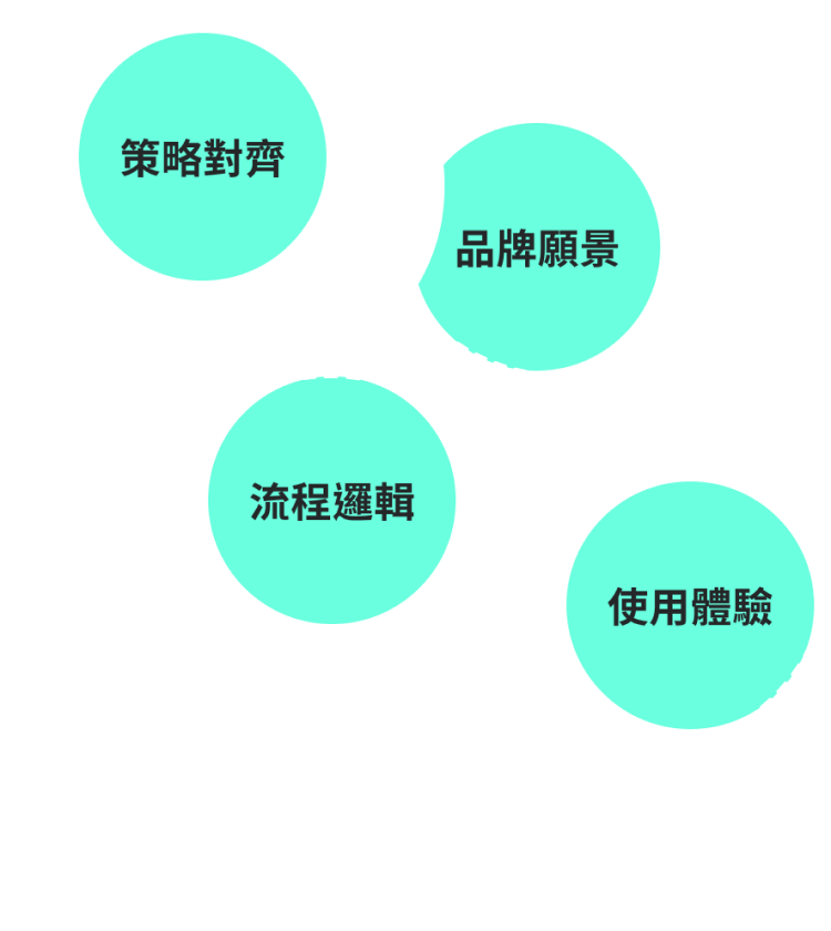 唯度設計流程：策略對齊、品牌願景、流程邏輯、使用體驗